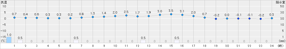 今津(>2025年01月11日)のアメダスグラフ