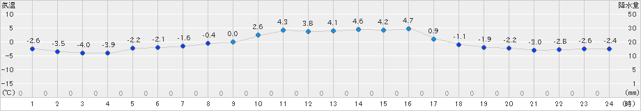 信楽(>2025年01月11日)のアメダスグラフ