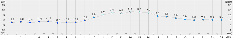 上郡(>2025年01月11日)のアメダスグラフ