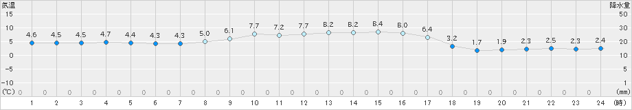 郡家(>2025年01月11日)のアメダスグラフ