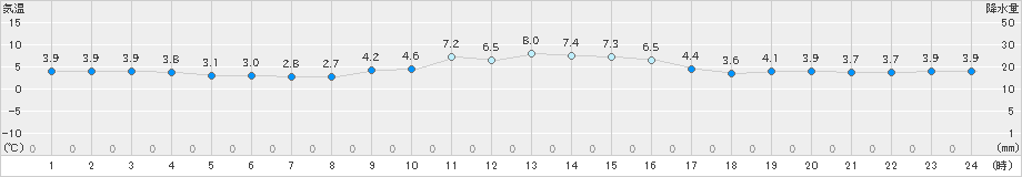 洲本(>2025年01月11日)のアメダスグラフ