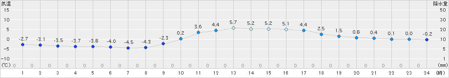 三入(>2025年01月11日)のアメダスグラフ