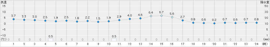 財田(>2025年01月11日)のアメダスグラフ