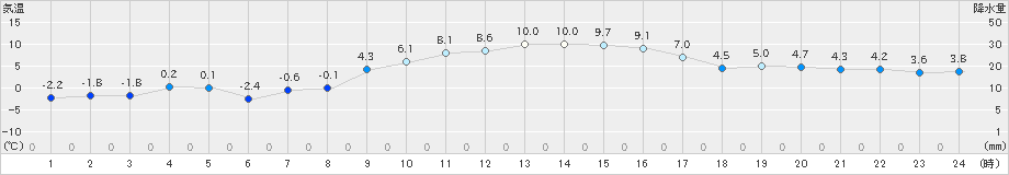 南国日章(>2025年01月11日)のアメダスグラフ