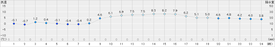 須崎(>2025年01月11日)のアメダスグラフ