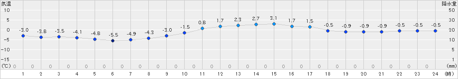 玖珠(>2025年01月11日)のアメダスグラフ