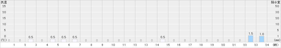 長浦岳(>2025年01月11日)のアメダスグラフ
