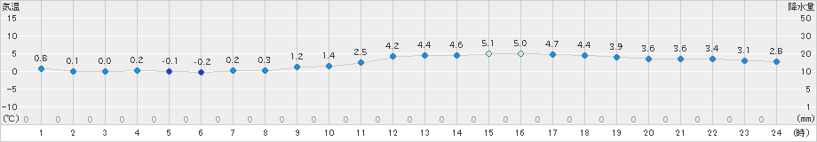 佐賀(>2025年01月11日)のアメダスグラフ