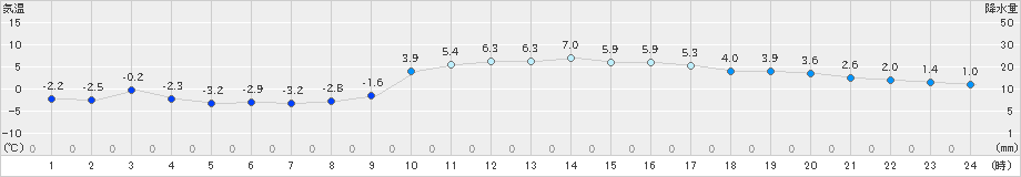 西米良(>2025年01月11日)のアメダスグラフ