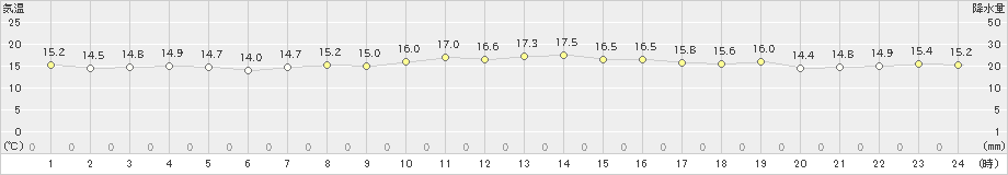 北大東(>2025年01月11日)のアメダスグラフ