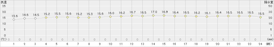 下地島(>2025年01月11日)のアメダスグラフ