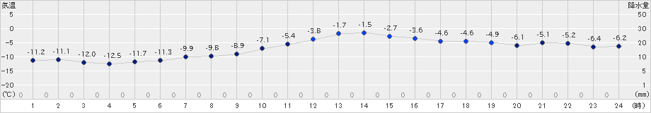 江別(>2025年01月12日)のアメダスグラフ