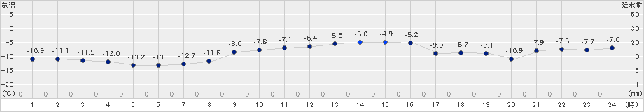 上札内(>2025年01月12日)のアメダスグラフ