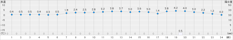 小田野沢(>2025年01月12日)のアメダスグラフ