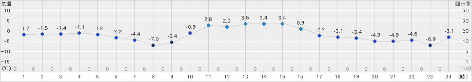 青森大谷(>2025年01月12日)のアメダスグラフ