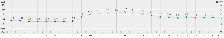 気仙沼(>2025年01月12日)のアメダスグラフ