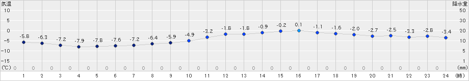 米沢(>2025年01月12日)のアメダスグラフ