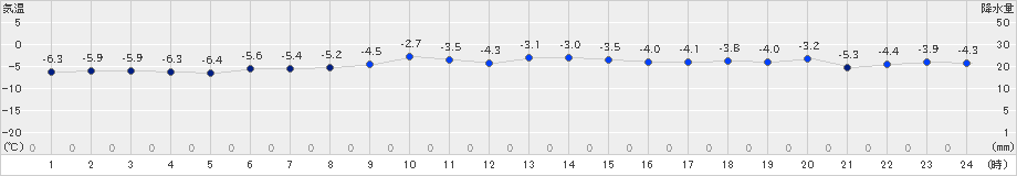 鷲倉(>2025年01月12日)のアメダスグラフ