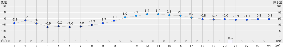 飯舘(>2025年01月12日)のアメダスグラフ