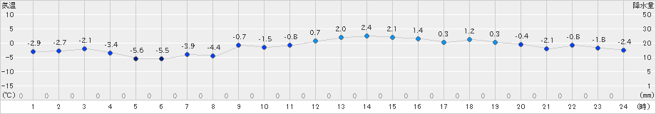 猪苗代(>2025年01月12日)のアメダスグラフ