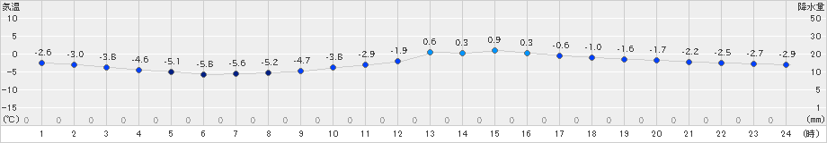 只見(>2025年01月12日)のアメダスグラフ