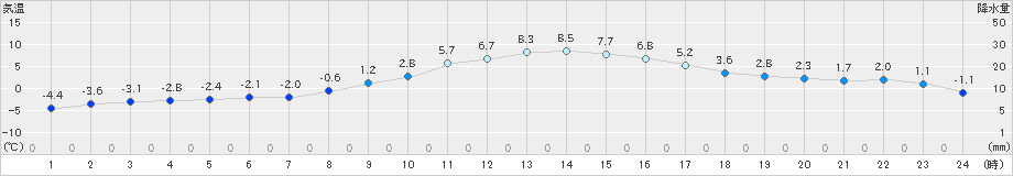 鳩山(>2025年01月12日)のアメダスグラフ