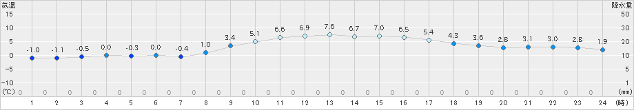 青梅(>2025年01月12日)のアメダスグラフ