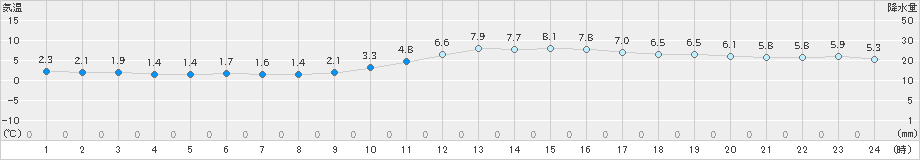 船橋(>2025年01月12日)のアメダスグラフ