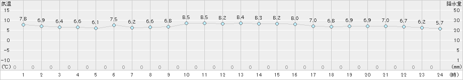 網代(>2025年01月12日)のアメダスグラフ