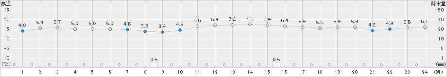 南伊勢(>2025年01月12日)のアメダスグラフ