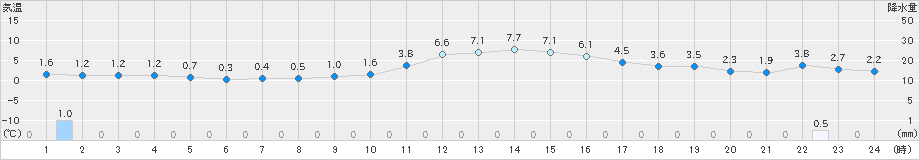 両津(>2025年01月12日)のアメダスグラフ