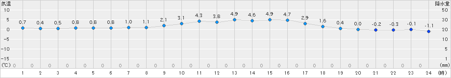 今津(>2025年01月12日)のアメダスグラフ