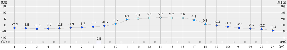 信楽(>2025年01月12日)のアメダスグラフ