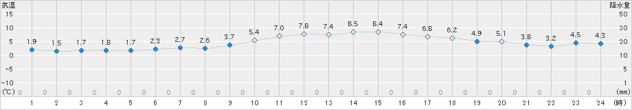 豊中(>2025年01月12日)のアメダスグラフ