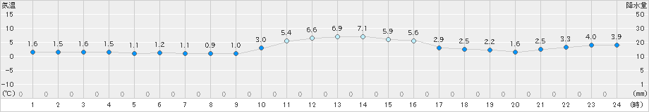 香住(>2025年01月12日)のアメダスグラフ