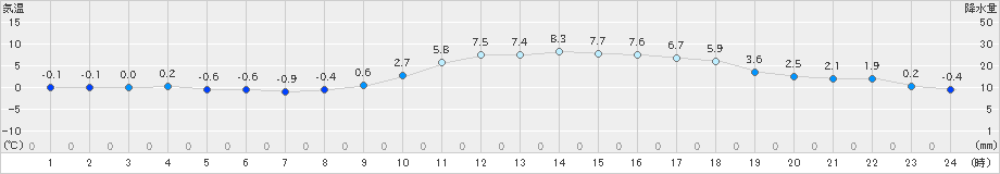 上郡(>2025年01月12日)のアメダスグラフ