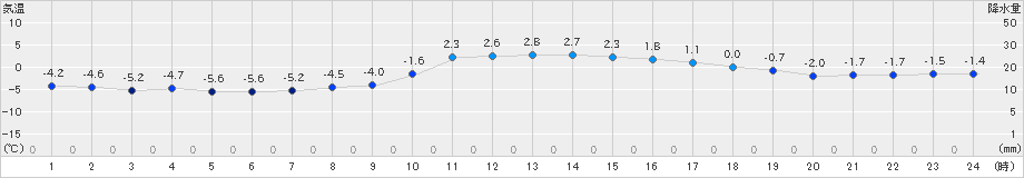 大朝(>2025年01月12日)のアメダスグラフ