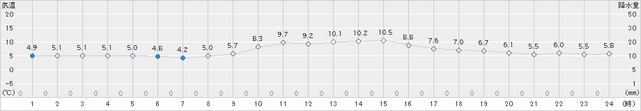 日和佐(>2025年01月12日)のアメダスグラフ