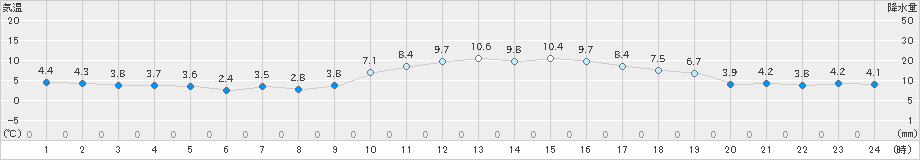 海陽(>2025年01月12日)のアメダスグラフ