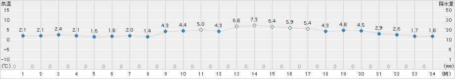 香南(>2025年01月12日)のアメダスグラフ