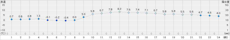 財田(>2025年01月12日)のアメダスグラフ