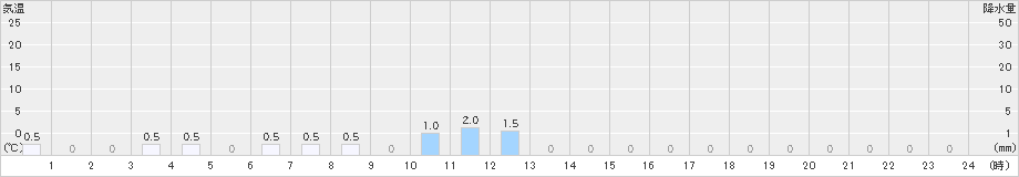 長浦岳(>2025年01月12日)のアメダスグラフ