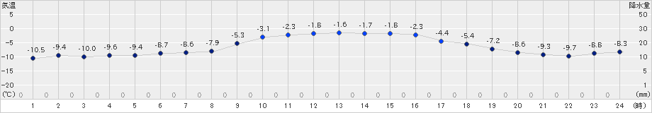 雄武(>2025年01月13日)のアメダスグラフ