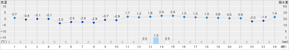 今金(>2025年01月13日)のアメダスグラフ