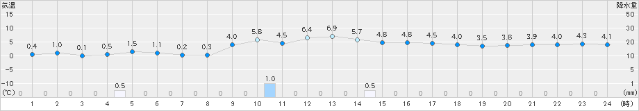 大間(>2025年01月13日)のアメダスグラフ