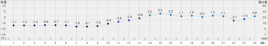 鹿角(>2025年01月13日)のアメダスグラフ