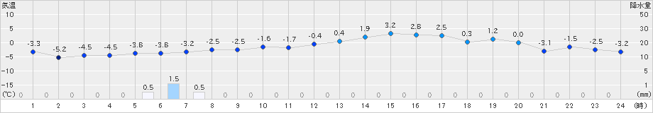 喜多方(>2025年01月13日)のアメダスグラフ