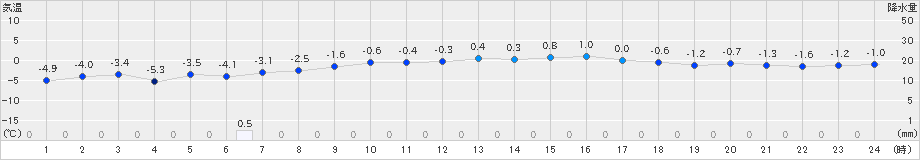 猪苗代(>2025年01月13日)のアメダスグラフ