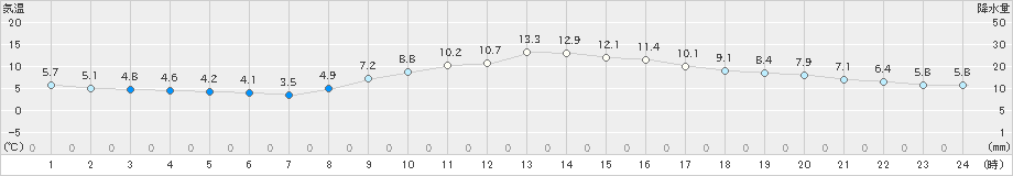 千葉(>2025年01月13日)のアメダスグラフ