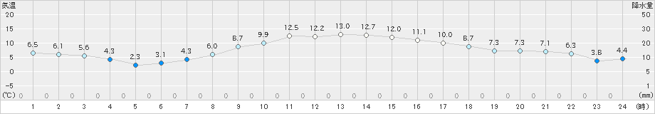 鴨川(>2025年01月13日)のアメダスグラフ